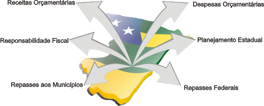 Infográfico: origem dos dados do portal em relação ao mapa de Sergipe — receitas, despesas, repasses, planejamento e responsabilidade fiscal
